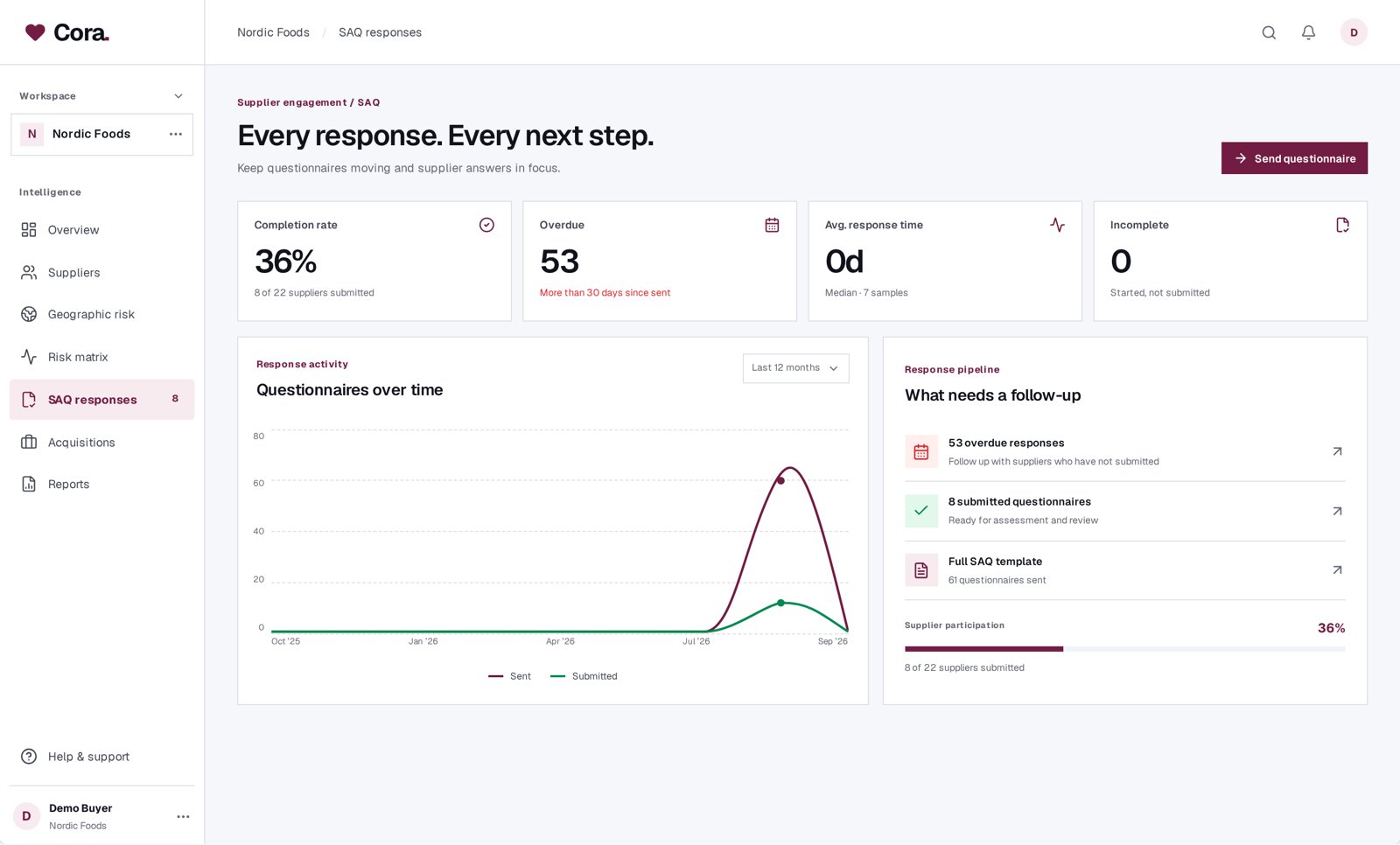 Cora SAQ intelligence screen